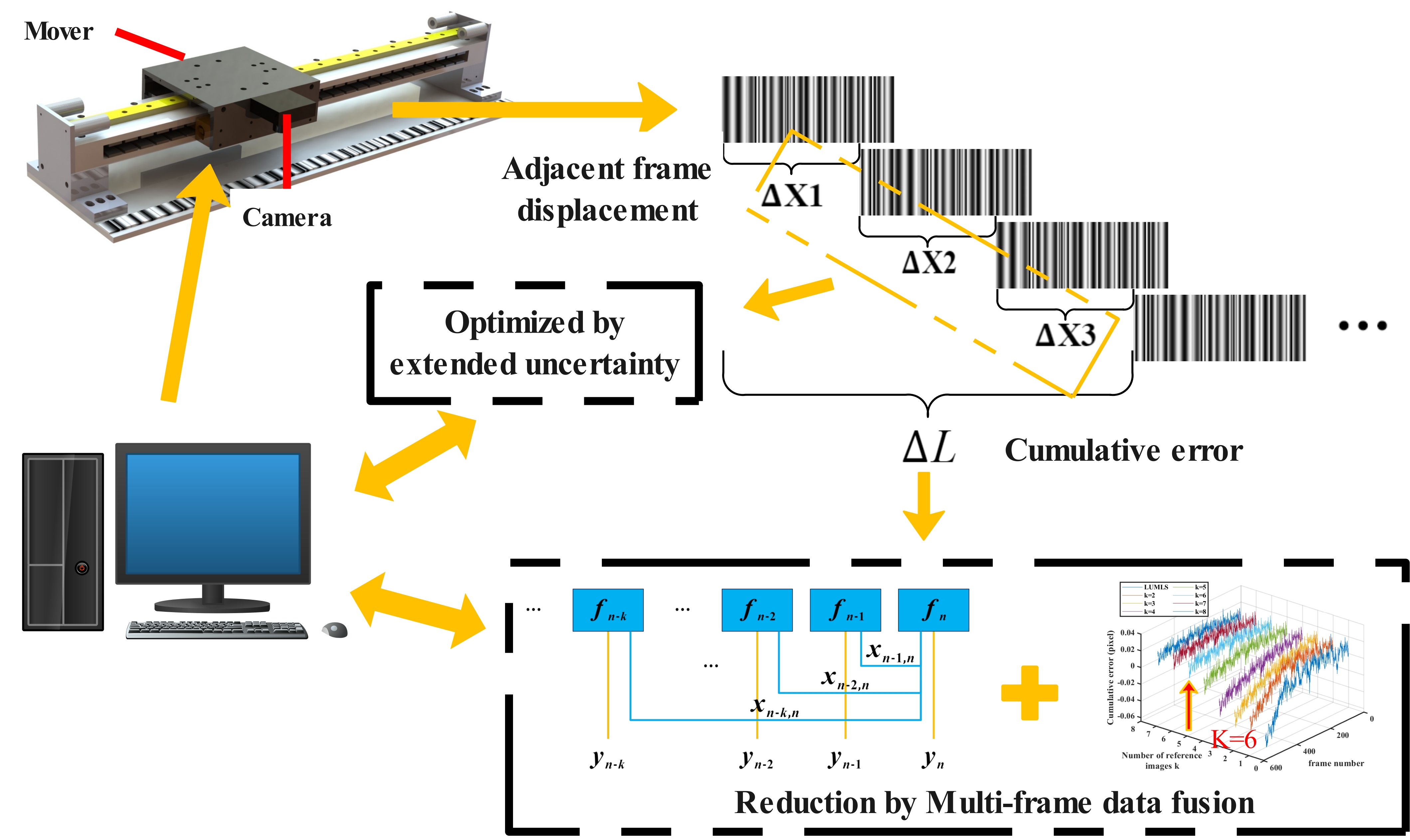 Precise Position Measurement of Linear Motor Mover Based on Multiframe Data Fusion and Extended Uncertainty